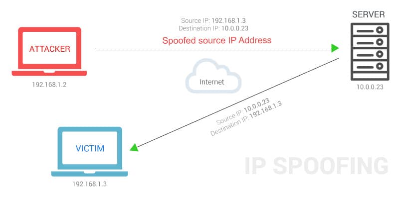 IP Spoofing چیست؟
